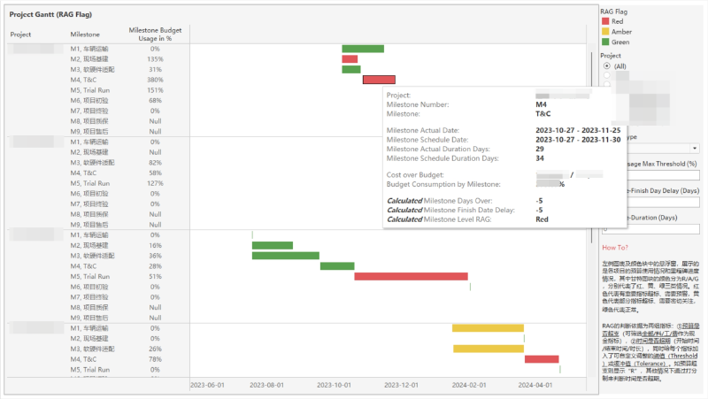 Featured image of post RAG Flag, Budget Availability Control (AVC Check) and Gantt in Project Management