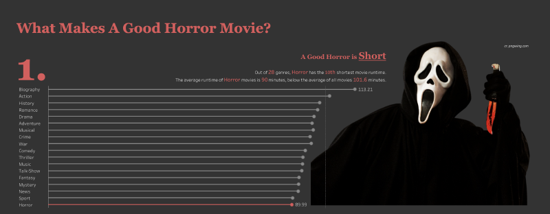 Featured image of post What Makes A Good Horror Movie (Featured in Tableau Public Viz Gallery at Tableau Conference 2024)